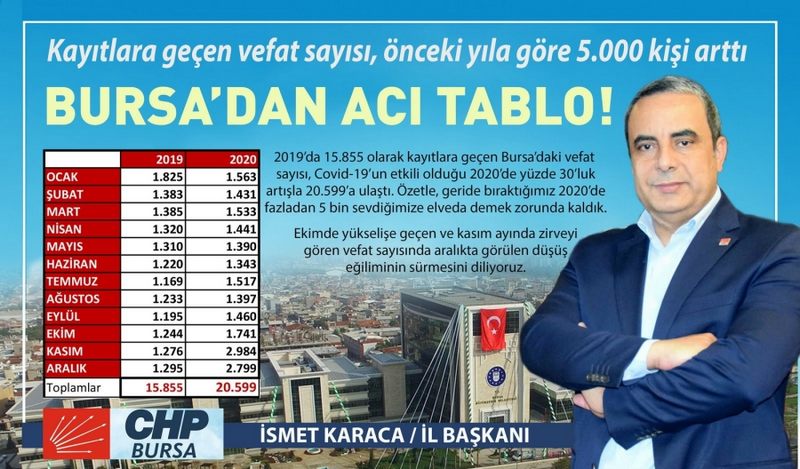 CHP BURSA İL TEŞKİLATI COVİD-19 RAKAMLARINI AÇIKLADI