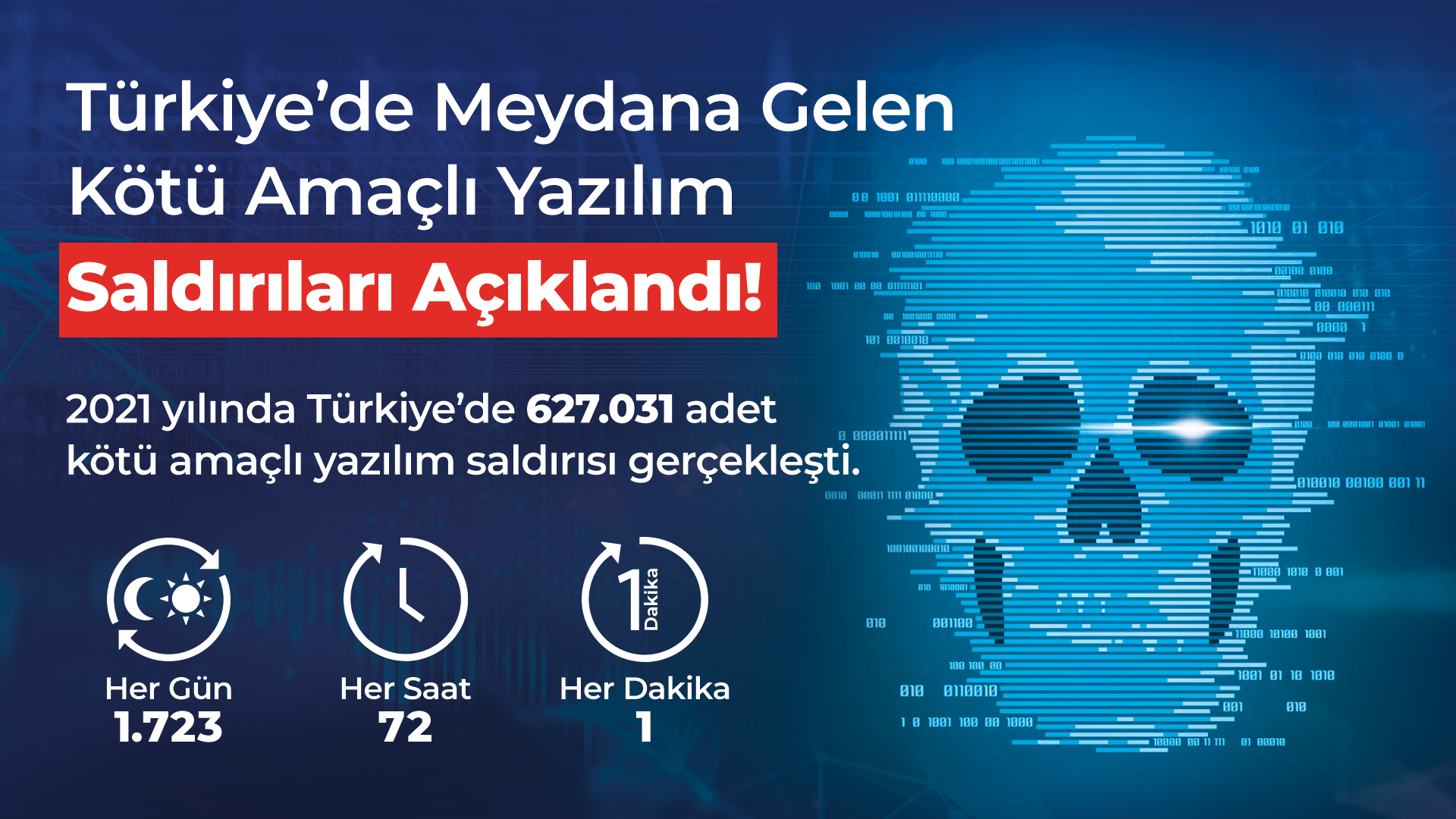 TÜRKİYE’DE 1 YILDA 620 BİNDEN   FAZLA SİBER SALDIRI GERÇEKLEŞTİ!