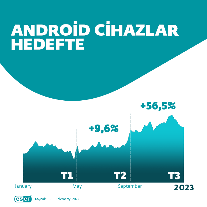 Android cihazlar siber suçlular için popüler hedef